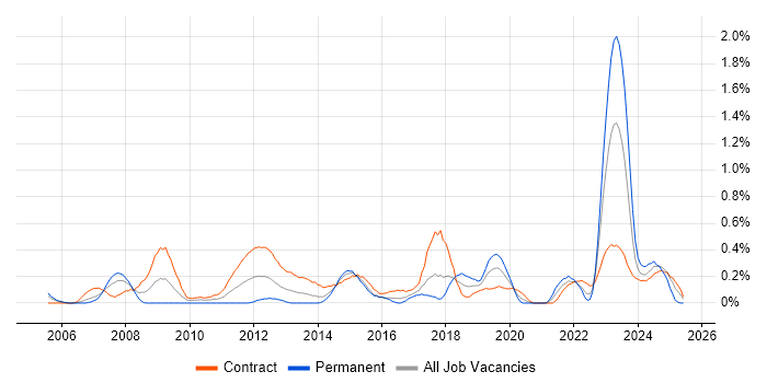 Job vacancy trend for Risk Register in Glasgow