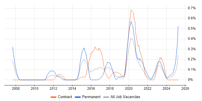 Job vacancy trend for Riverbed in Glasgow Job vacancy trend for Riverbed in Glasgow