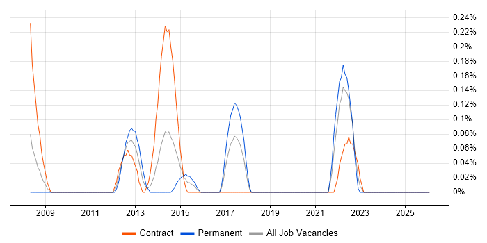 RMADS job vacancy trend in Glasgow
