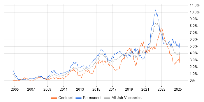 Job vacancy trend for Roadmaps in Glasgow