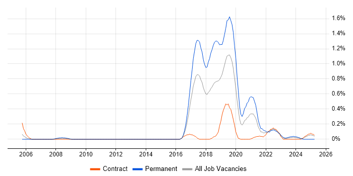 Job vacancy trend for Robotics in Glasgow
