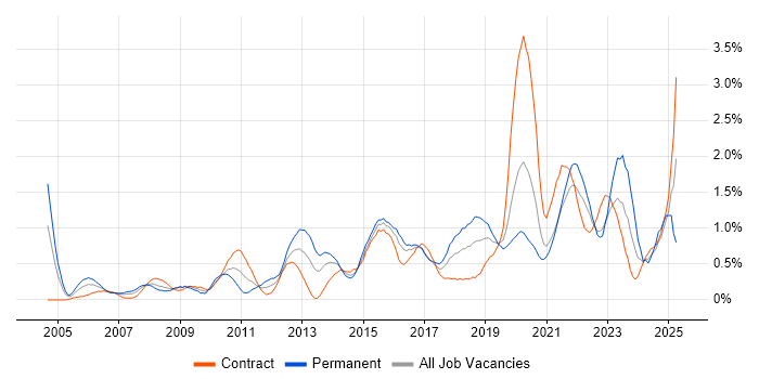 Job vacancy trend for Root Cause Analysis in Glasgow Job vacancy trend for Root Cause Analysis in Glasgow