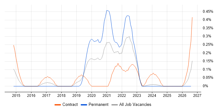 Route 53 job vacancy trend in Glasgow