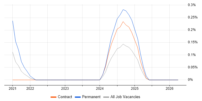 RTP job vacancy trend in Glasgow