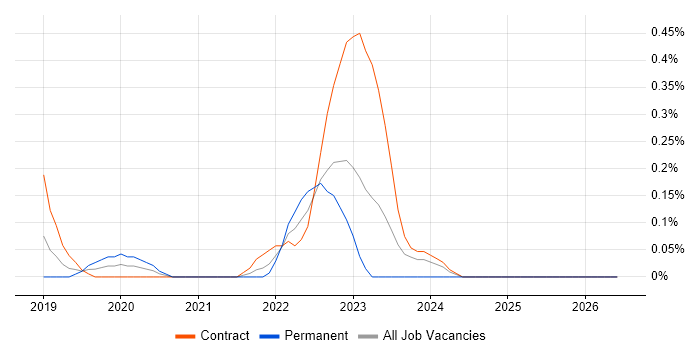 Rubrik job vacancy trend in Glasgow