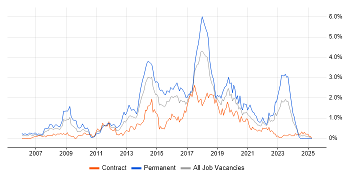 Job vacancy trend for Ruby in Glasgow
