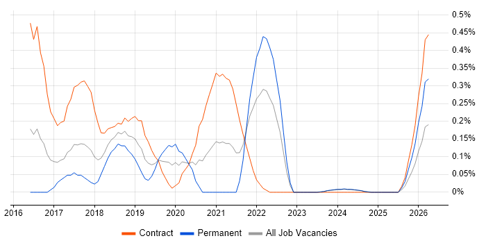 RxJS job vacancy trend in Glasgow