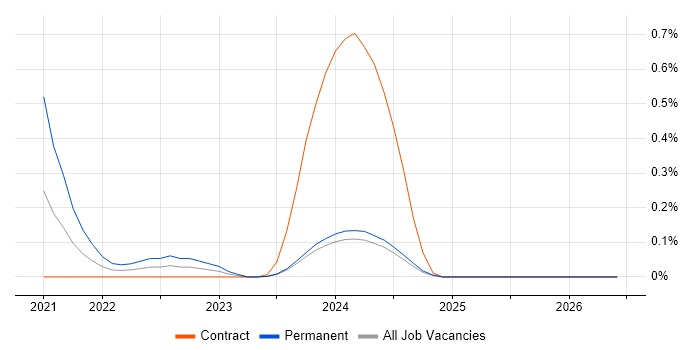 RxSwift job vacancy trend in Glasgow