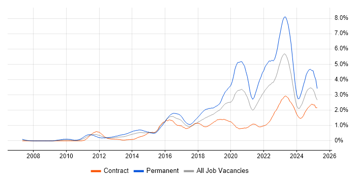 Job vacancy trend for SaaS in Glasgow