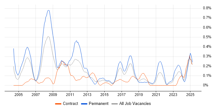 Job vacancy trend for Sage in Glasgow Job vacancy trend for Sage in Glasgow