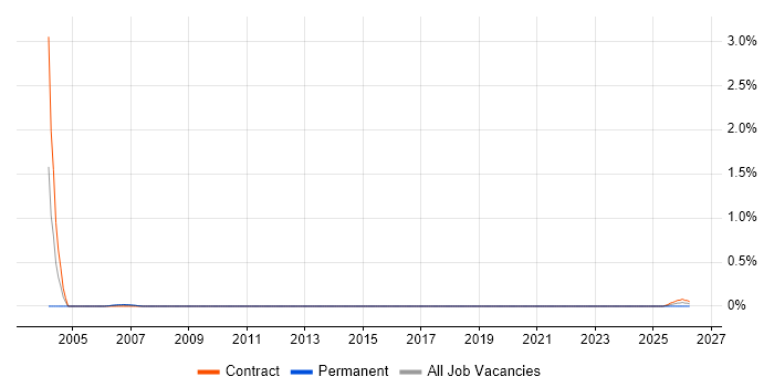 Sales Administrator job vacancy trend in Glasgow