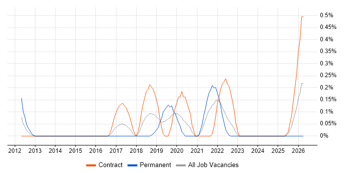 Salesforce Administrator job vacancy trend in Glasgow