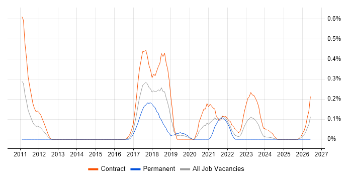 Salesforce Analyst job vacancy trend in Glasgow