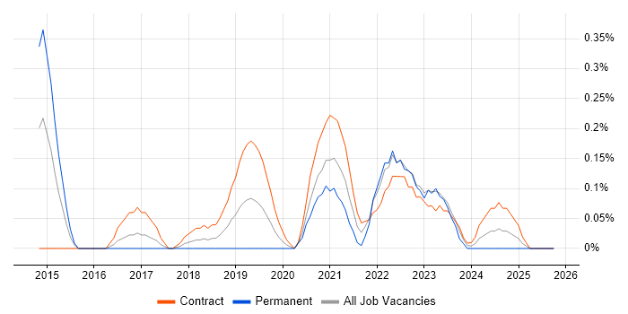 Salesforce Architect job vacancy trend in Glasgow