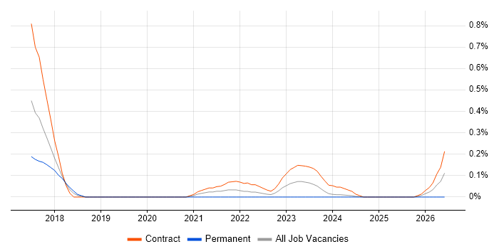 Salesforce Business Analyst job vacancy trend in Glasgow
