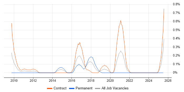 Job vacancy trend for Salesforce Consultant in Glasgow Job vacancy trend for Salesforce Consultant in Glasgow