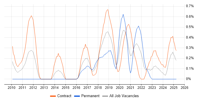 Job vacancy trend for Salesforce Developer in Glasgow