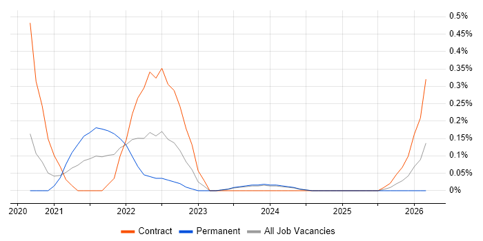 Salesforce Engineer job vacancy trend in Glasgow