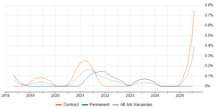 Job vacancy trend for Salesforce Sales Cloud in Glasgow