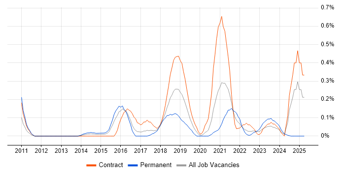 Job vacancy trend for Salesforce Service Cloud in Glasgow