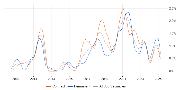 Job vacancy trend for Salesforce in Glasgow Job vacancy trend for Salesforce in Glasgow