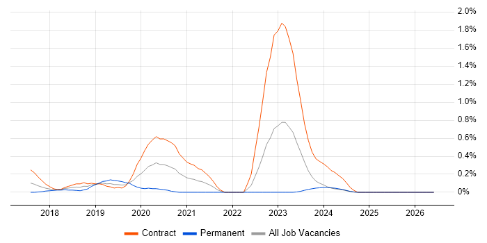 Salt job vacancy trend in Glasgow