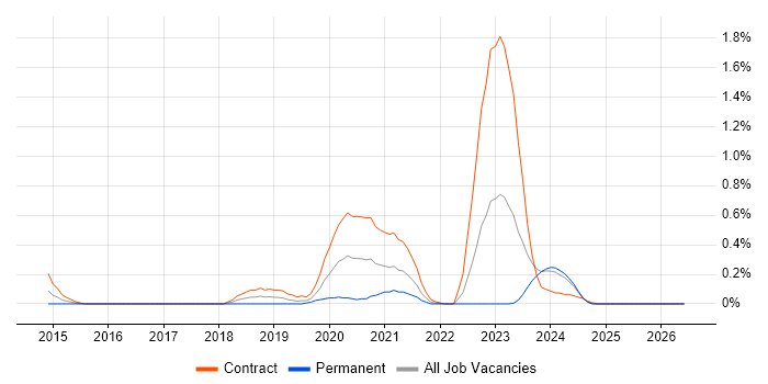 SaltStack job vacancy trend in Glasgow