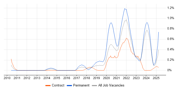 Job vacancy trend for SAML in Glasgow