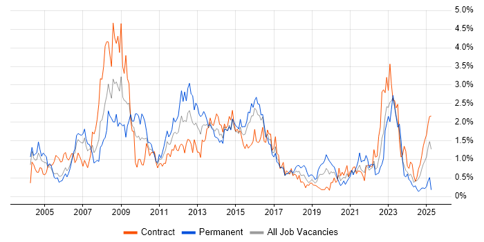 Job vacancy trend for SAN in Glasgow