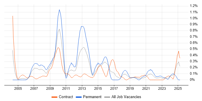 Job vacancy trend for SAP Analyst in Glasgow