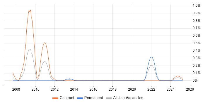 Job vacancy trend for SAP APO in Glasgow Job vacancy trend for SAP APO in Glasgow