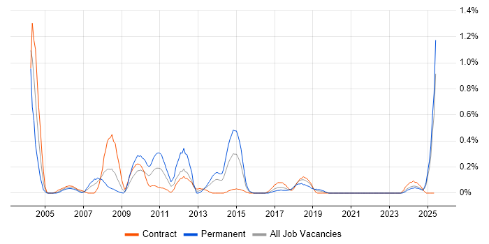 Job vacancy trend for SAP CO in Glasgow Job vacancy trend for SAP CO in Glasgow