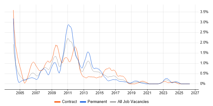 SAP Consultant job vacancy trend in Glasgow