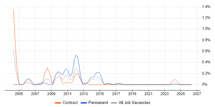 SAP FI/CO Consultant job vacancy trend in Glasgow