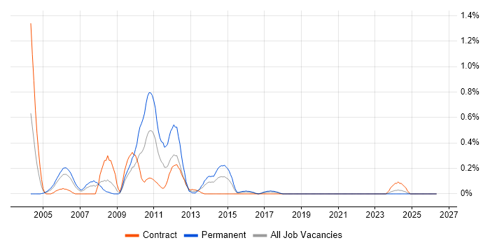SAP FI Consultant job vacancy trend in Glasgow