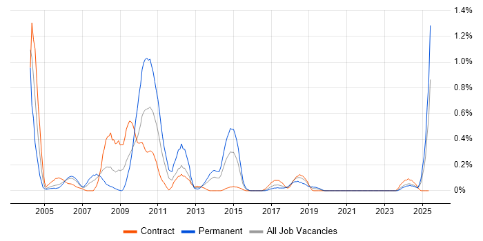 Job vacancy trend for SAP FI in Glasgow Job vacancy trend for SAP FI in Glasgow