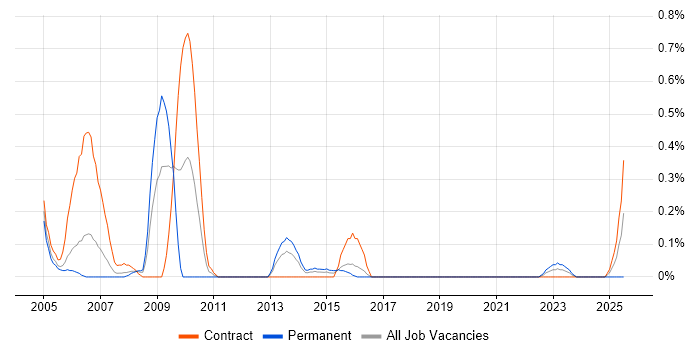 Job vacancy trend for SAP Payroll in Glasgow