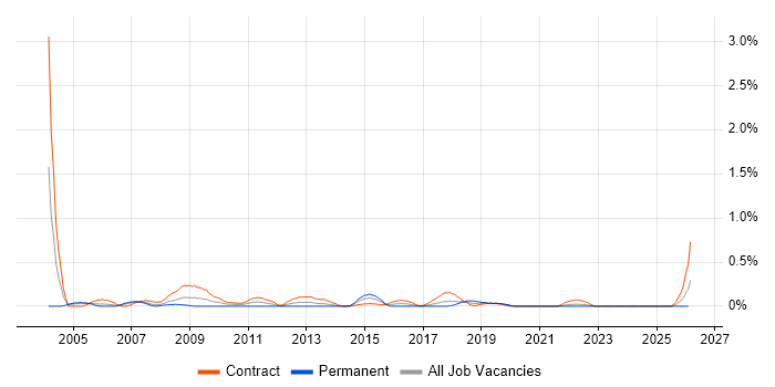 SAP Project Manager job vacancy trend in Glasgow