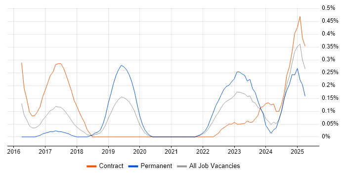 Job vacancy trend for SAP S/4HANA in Glasgow