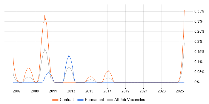 Job vacancy trend for SAP Tester in Glasgow