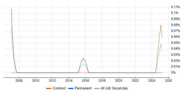 Job vacancy trend for SAP WM Analyst in Glasgow
