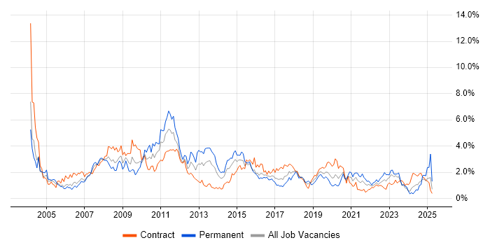 Job vacancy trend for SAP in Glasgow Job vacancy trend for SAP in Glasgow