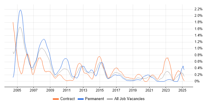 Job vacancy trend for Sarbanes-Oxley in Glasgow Job vacancy trend for Sarbanes-Oxley in Glasgow