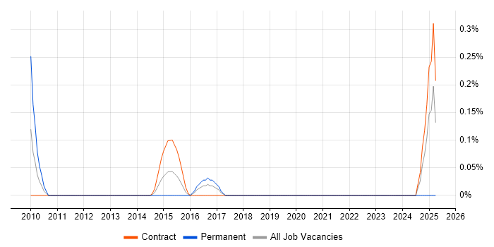 Job vacancy trend for SAS Data Analyst in Glasgow