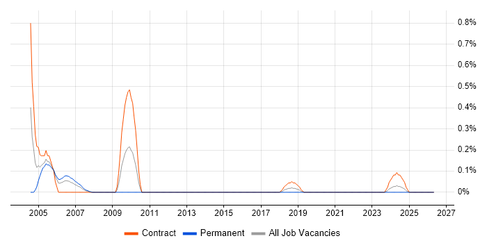 SAS Macro job vacancy trend in Glasgow