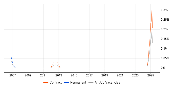 Job vacancy trend for SAS Modeller in Glasgow
