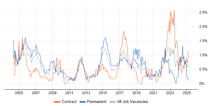 Job vacancy trend for SAS in Glasgow Job vacancy trend for SAS in Glasgow