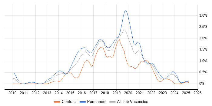 Job vacancy trend for Sass in Glasgow Job vacancy trend for Sass in Glasgow