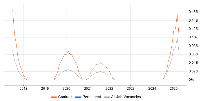 Job vacancy trend for SC Cleared Desktop Support in Glasgow