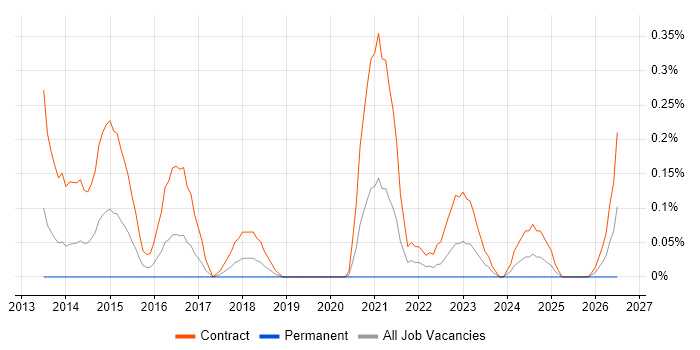 SC Cleared Project Manager job vacancy trend in Glasgow
